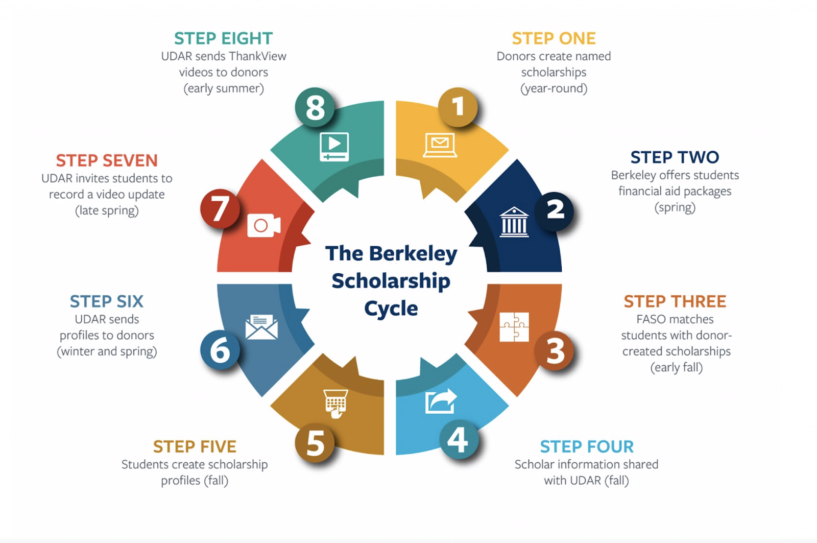 8 Steps of The Berkeley Scholarship Cycle